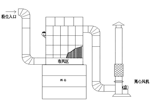 脈沖除塵器的工作原理示意圖