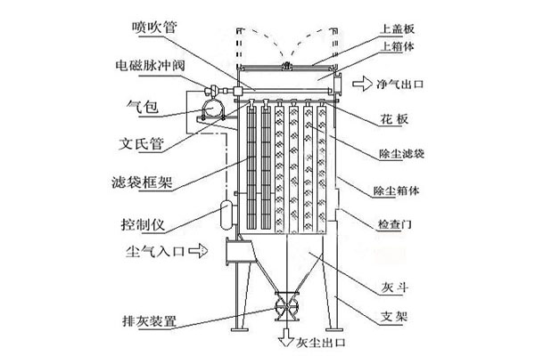 脈沖除塵器結構組成