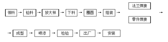 重慶除塵器廠(chǎng)家向你揭秘除塵器制作與安裝的過(guò)程