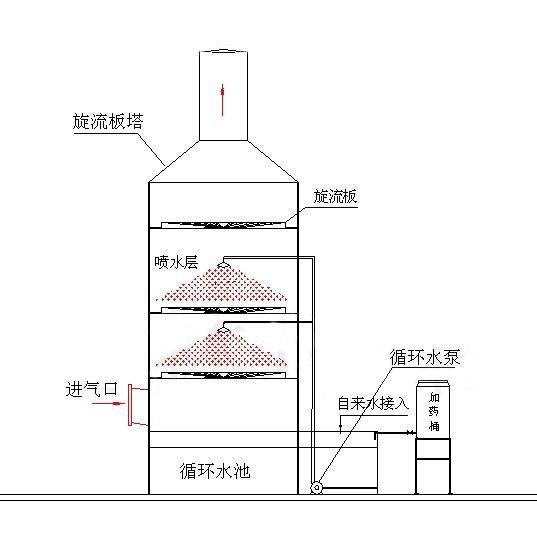 噴淋塔廢氣處理設備在實(shí)際生產(chǎn)中的應用