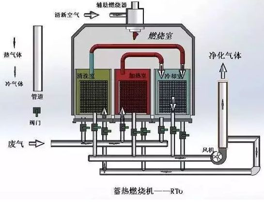 重慶除塵器廠(chǎng)家告訴你RTO、RCO、CO、 DFTO的含義