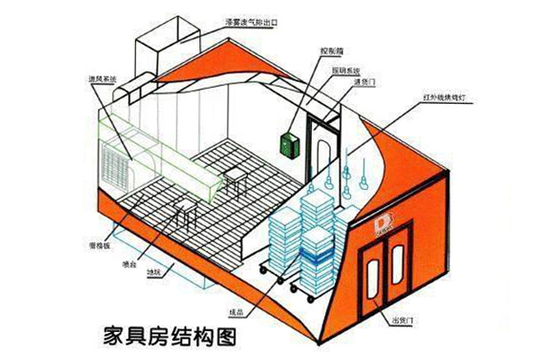 家具噴漆房的部件和結構圖